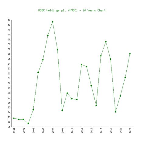 Hsbc Holdings Hsbc 6 Price Charts 1999 2023 History