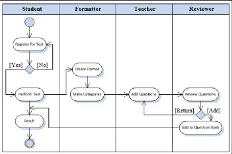 Activity Diagram For Online Exam System