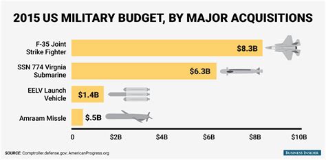 Us Military Us Military Wasteful Spending