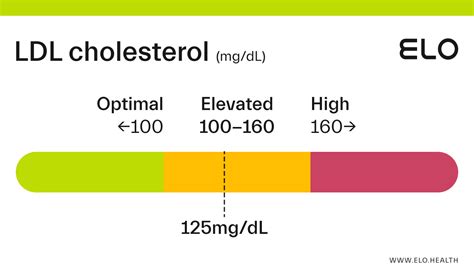 Ldl Cholesterol 125 Mgdl