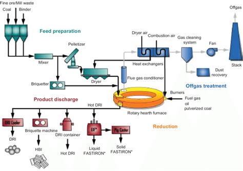 Flow Sheet Of The Fastmet Process Download Scientific Diagram
