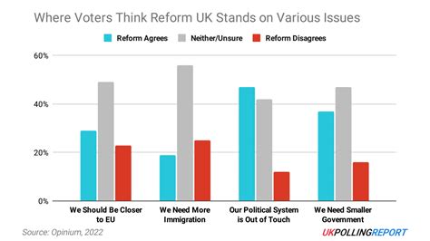 are reform really on 9 when voters don t know what they stand for uk polling report