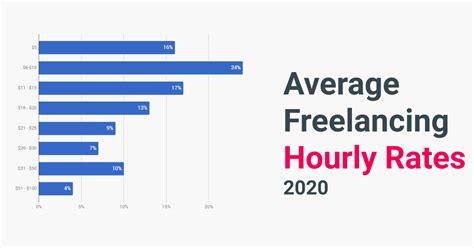Average Freelancing And Consulting Hourly Rates 2021