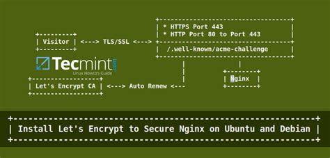 How To Secure Nginx With Let S Encrypt On Ubuntu And Debian