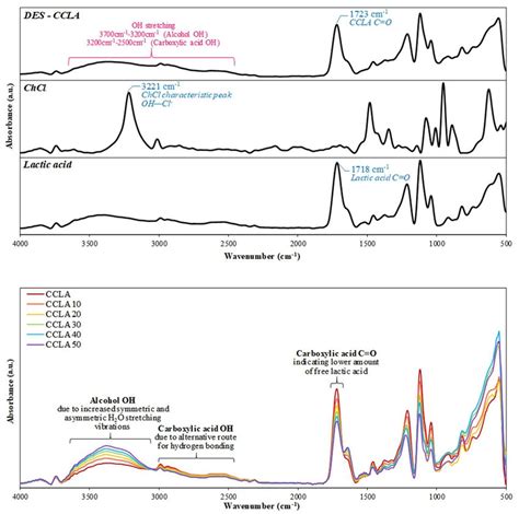 FTIR Spectra For ChCl Lactic Acid DESs Download Scientific Diagram