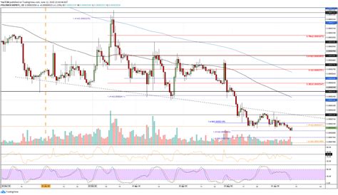 What will the future price of eth be and how will ethereum 2.0 impact it. Ethereum ETH Price Chart Analysis | CryptoPotato