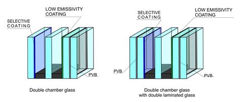 Glass In Architecture Types And Heat Flow In Insulating Glass Units