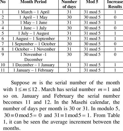 Increase Between Months In The Masehi Calendar Download Table