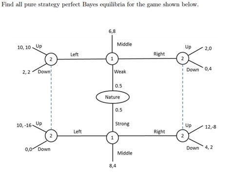 Solved Find All Pure Strategy Perfect Bayes Equilibria For Chegg
