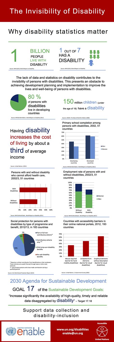 Disability Statistics | Multimedia Library - United Nations Department ...