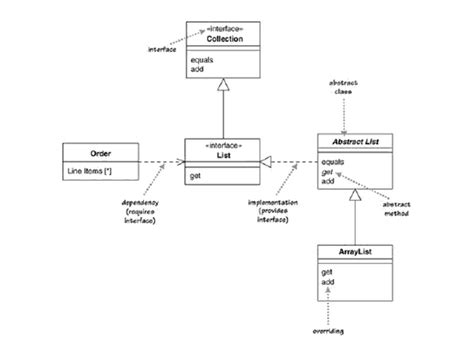 In An Uml Diagram When Should A Class Be Abstract Stack Overflow
