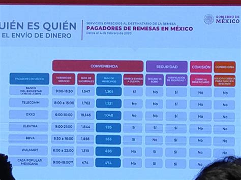 Send money within the us or internationally to over 160 countries & territories. Viamericas y Ria Money Transfer cobran menos por remesas: Profeco