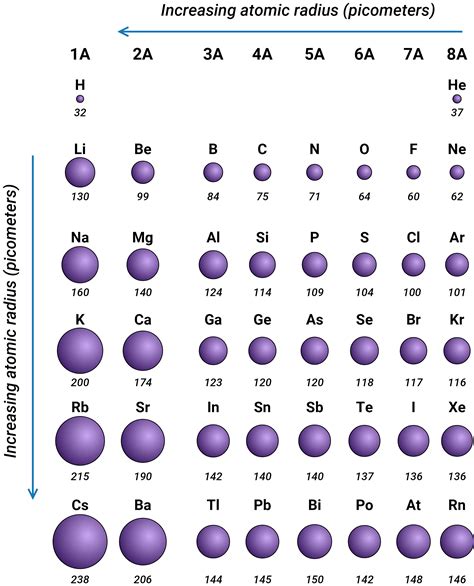 Periodic Table Of The Elements Atomic Radius