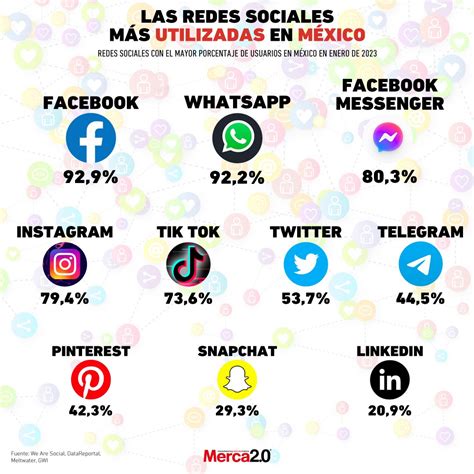 Gráfica Del Día Las Redes Sociales Más Utilizadas En México