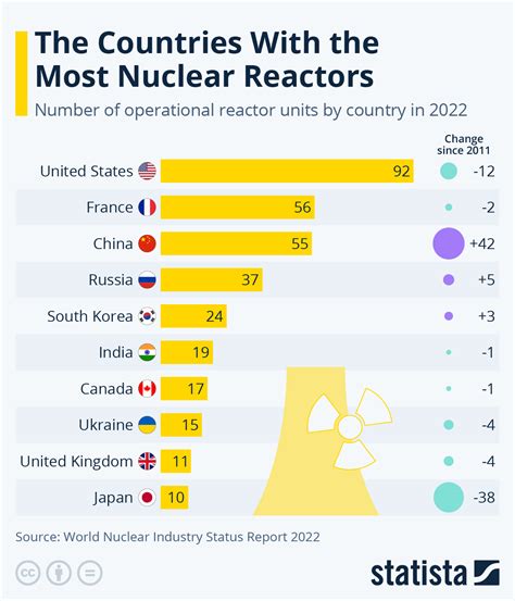 •图表拥有最多核反应堆的国家狗万官网狗万官方网站 万博原生客户