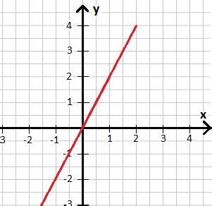 Die allgemeine form einer linearen funktion ist y = mx + n. Ableitung: Grundlagen und Definition (Mathematik)