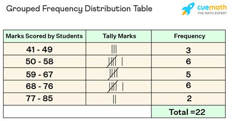 Continuous Frequency Distribution Table