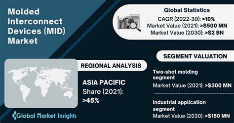 Molded Interconnect Devices Market Share 2022 2030 Growth Report