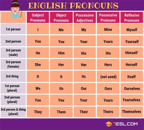 A Simple Guide To All Pronouns In English Useful Pronoun Examples 7esl