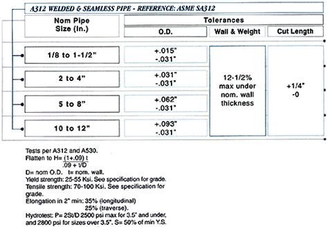 Specification Tolerances For Astm A312 Asme Sa312