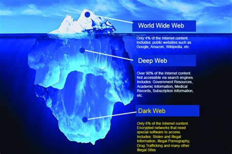 Entenda O Que E A Deep Web E A Diferenca Para A Dark Web Images