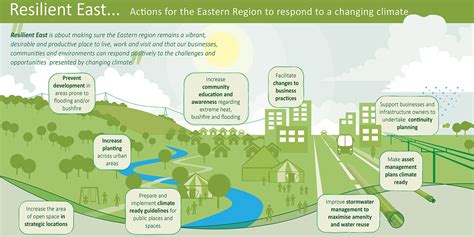 Climate change adaptation means altering our behavior, systems, and—in some cases—ways of life to protect our families, our economies, and the environment in which we live from the impacts of climate change. Regional Climate Change Adaptation Plans - URPS Urban ...