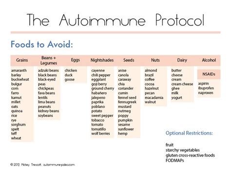 Paleo Autoimmune Protocol Print Out Guides What To Eat For Autoimmune