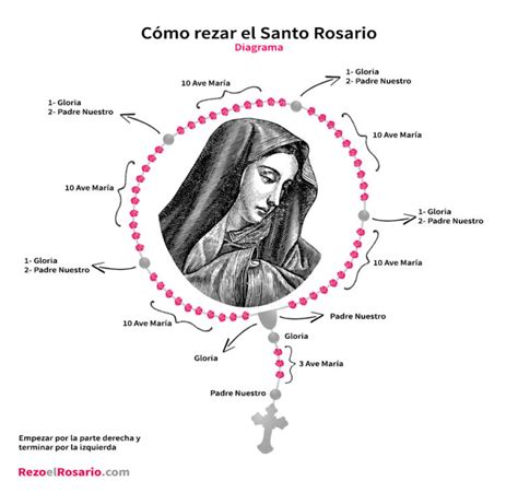 Cómo rezar el Santo Rosario de forma fácil Guía simple con diagrama