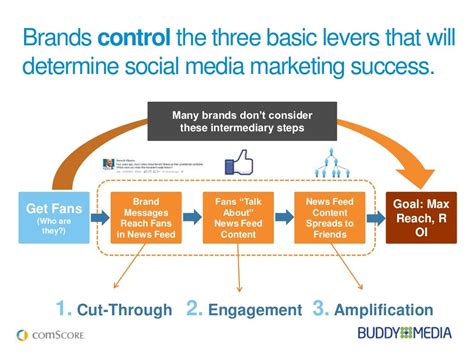 How Social Media Influences Consumer Behavior