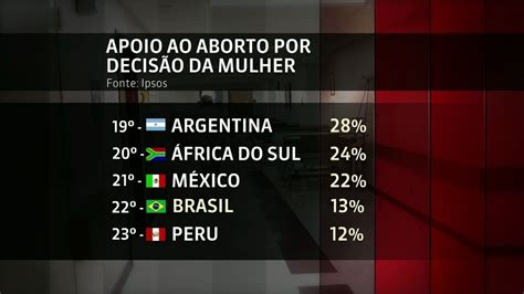 Pesquisa feita em 24 países mostra que 13 dos brasileiros apoiam o