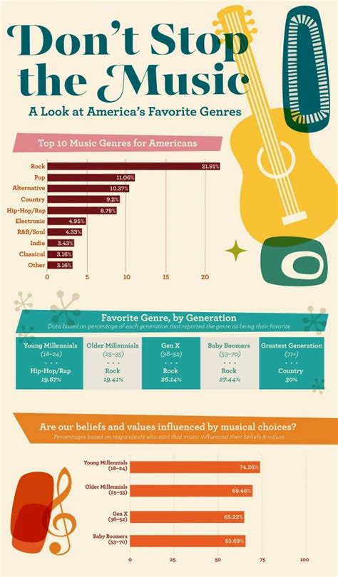 10 Most Popular Genres Of Music Infographics Included Beginnerguitar