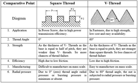 Why Square Threads Are Used For Power Transmission And V Threads Foe