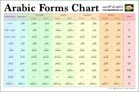 Arabic Ten Verb Forms Chart By Nigel Of Arabia Nigel Naumann Learn