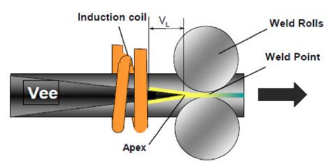 Induction Welded Pipes