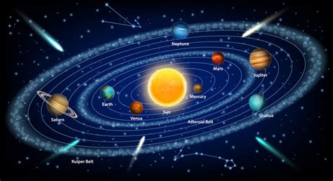 How did it form in the milky way galaxy? Solar System - (Formation + Objects in it + Facts ...