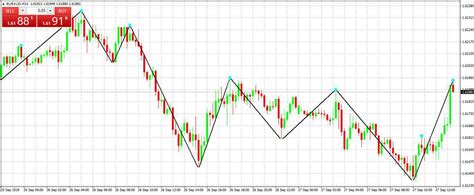 Zigzag Arrow Indicator For Mt4 With Indicator Download