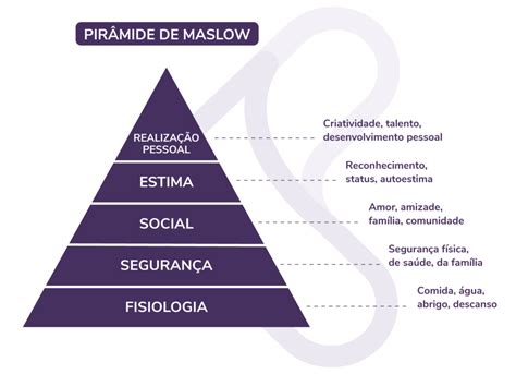 pirâmide de maslow o que é quais as necessidades e onde aplicar My