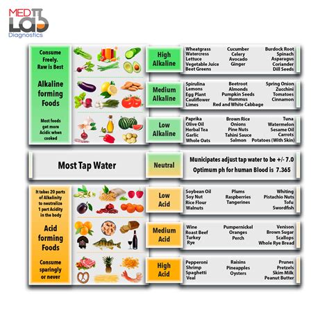 Food Ph Balance Chart