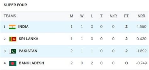 Asia Cup Points Table After India Vs Pakistan Asia Cup Points Hot Sex