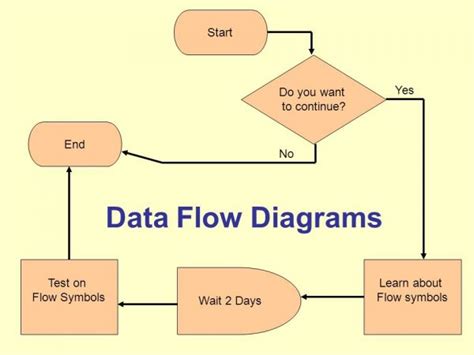 Pengertian Dfd Data Flow Diagram Beserta Fungsi Dan Simbol Simbol Dfd