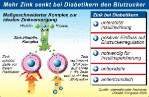 Durch den blutzucker wird die energieversorgung der zellen sichergestellt. Mehr Zink senkt bei Diabetikern den Blutzucker! - diabetes-news : diabetes-news