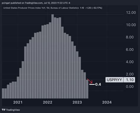 Ppi Inflation Could Hit Lowest Level Since September 2020 Reflecting