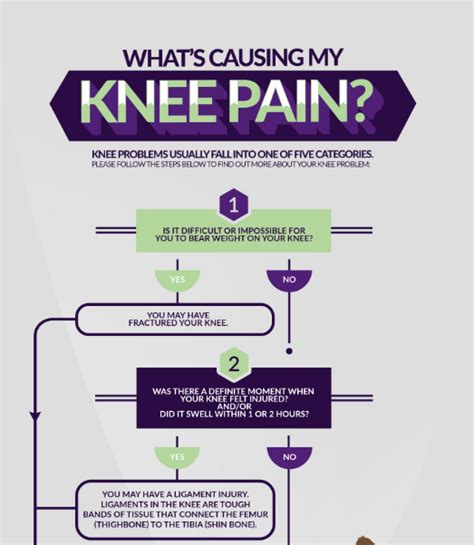 Knee Pain Infographic Wimbledon Clinics