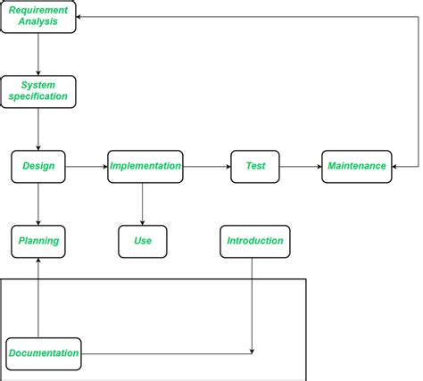 Software Engineering Object Oriented Life Cycle Model Geeksforgeeks