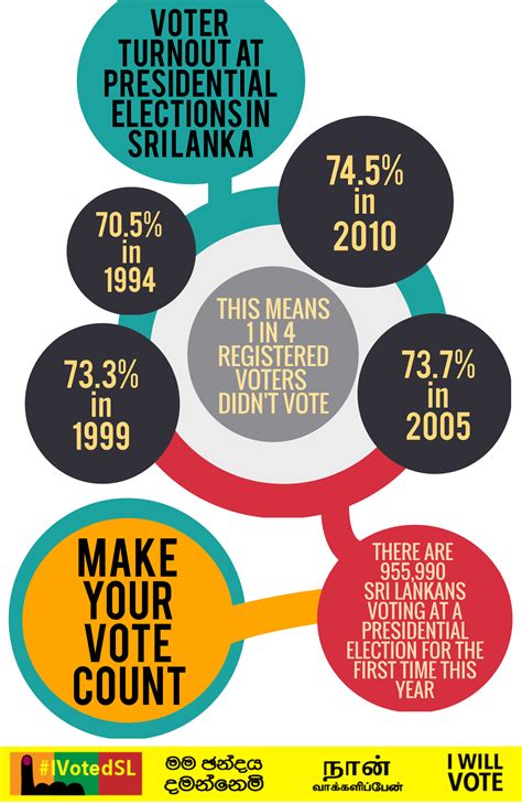 Ivotedsl Infographic Voter Turnout At Presidential Elections In Sri
