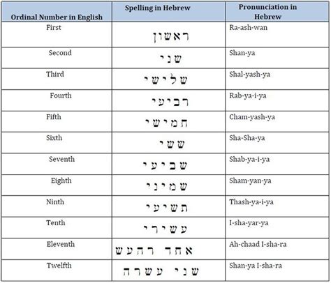 Hebrew Ordinal Numbers Worksheet