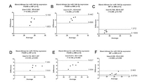 Bland Altman Plots For Mir 146a 5p And Mir 155 5p Expression In Whole