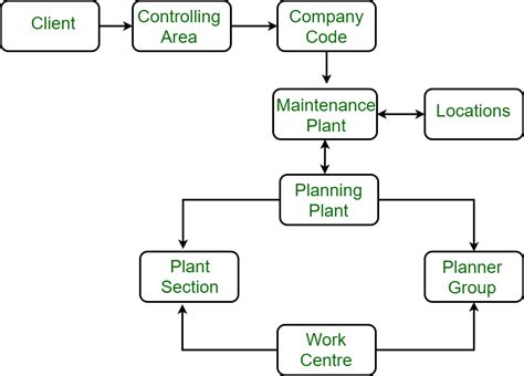 Plant Maintenance Geeksforgeeks