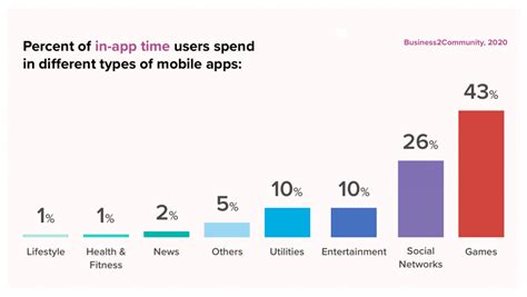 Mobile App Usage Statistics To Know In 2020