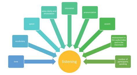 Why Is The Listening Skill So Important And Yet So Difficult For Efl